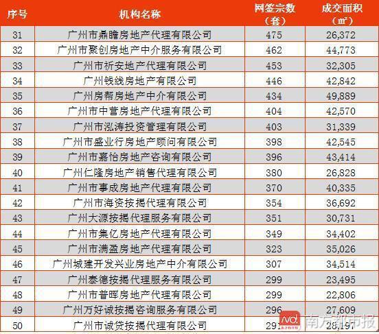 2017年广州市房地产中介协会会员单位二手住宅年度成交top50榜单 数据