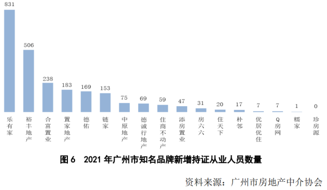 广州市知名房地产中介服务品牌发展情况分析(2021年)