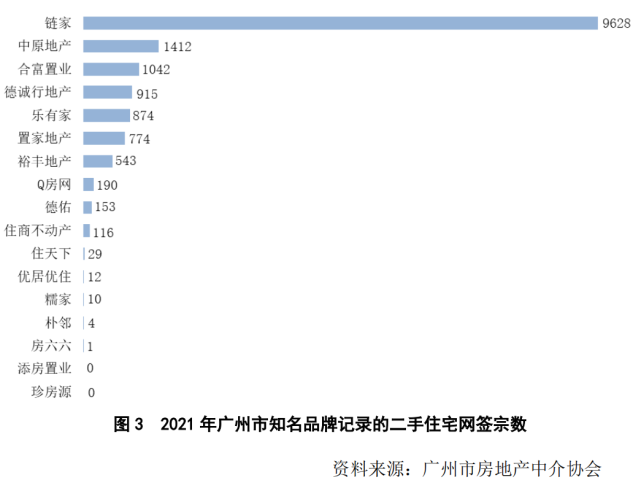 广州市知名房地产中介服务品牌发展情况分析(2021年)